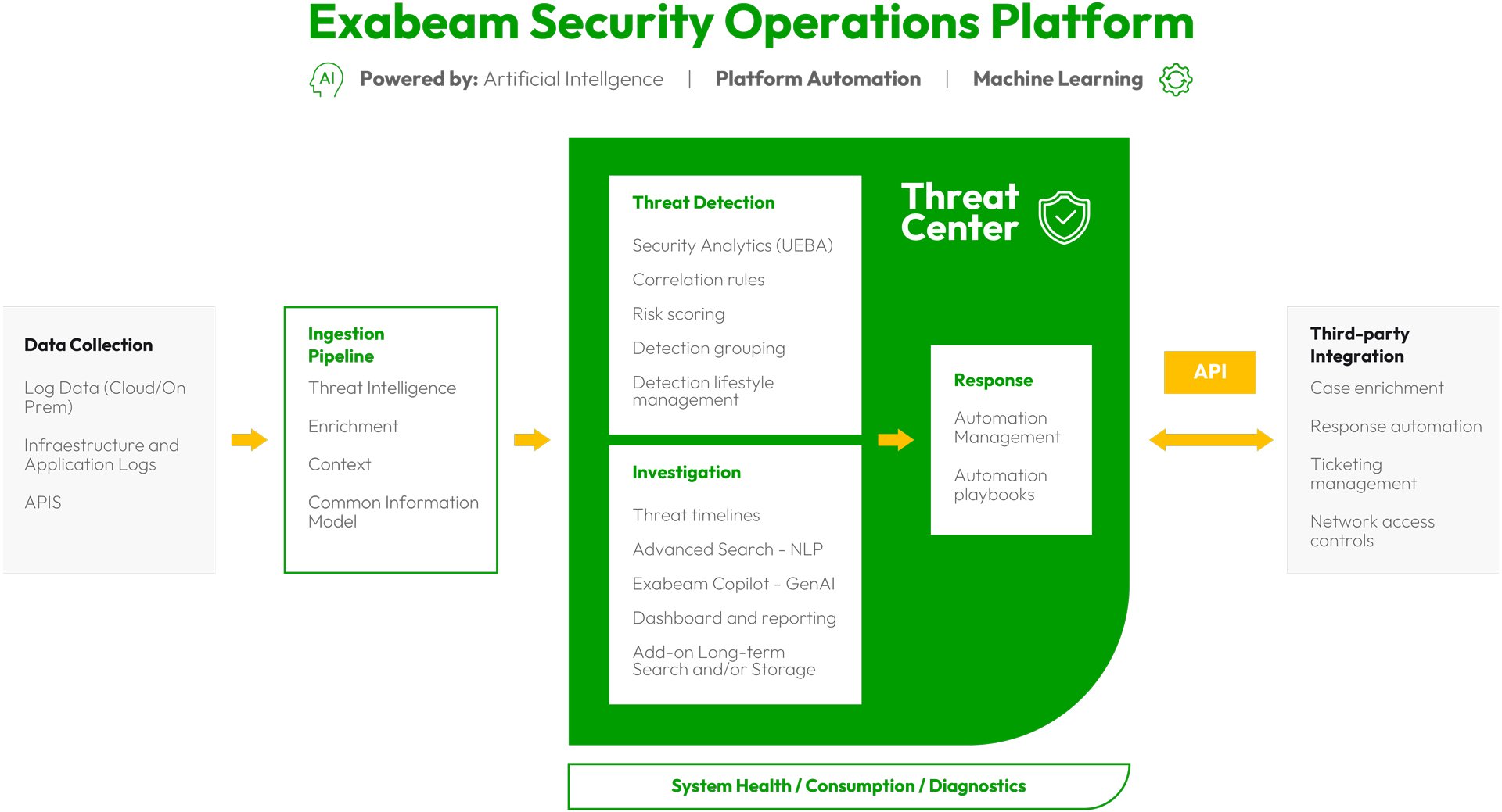 Exabeam ofrece investigación de amenazas y contenido listo para usar para que pueda defenderse rápidamente contra las ciberamenazas emergentes.