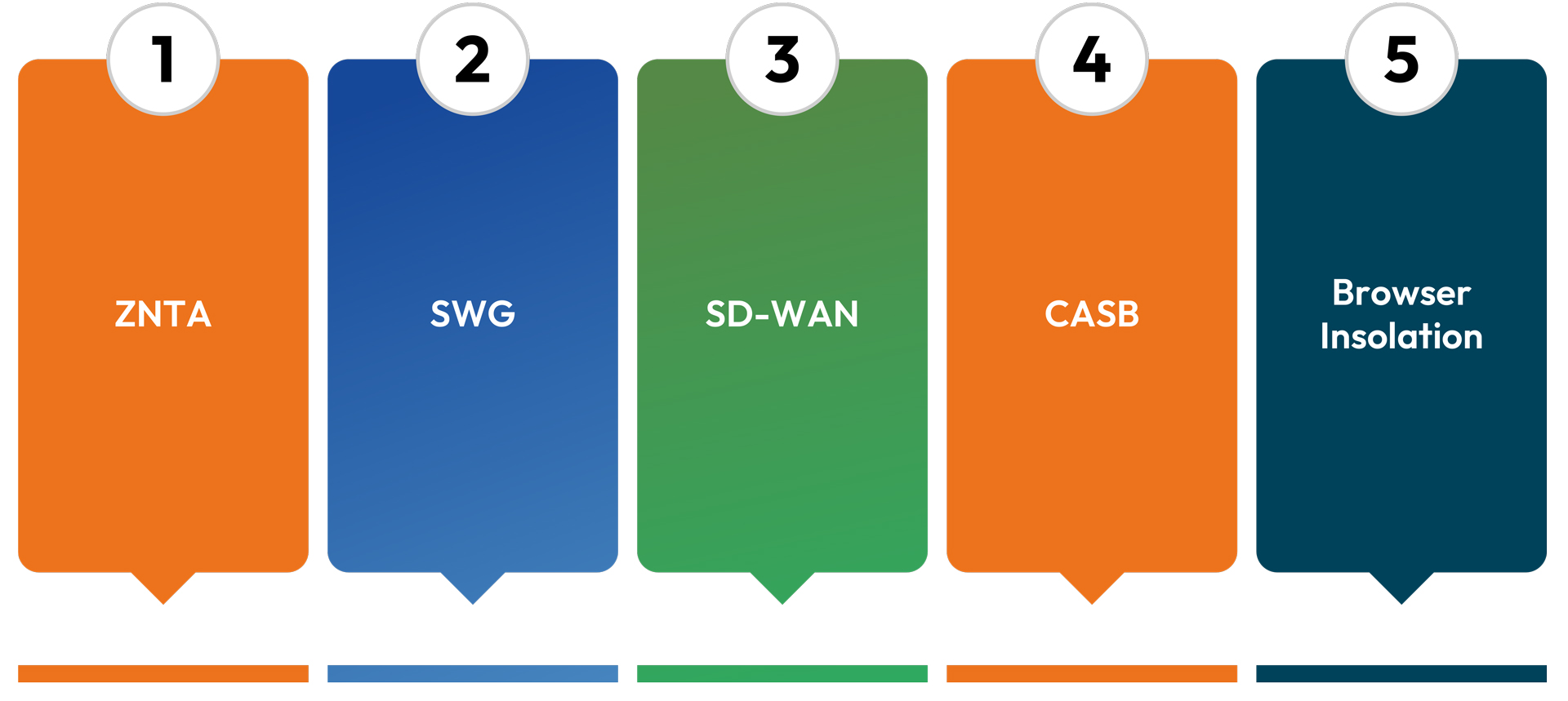 Seguridad integral: Toda la protección de los sistemas heredados. Arquitectura nativa de la nube: Diseñado para la fuerza laboral distribuida de la actualidad Gestión simplificada: Una plataforma, una política, visibilidad total Rentable: Reemplace múltiples soluciones puntuales con una única plataforma unificada Actualización continua: Se defiende de amenazas emergentes