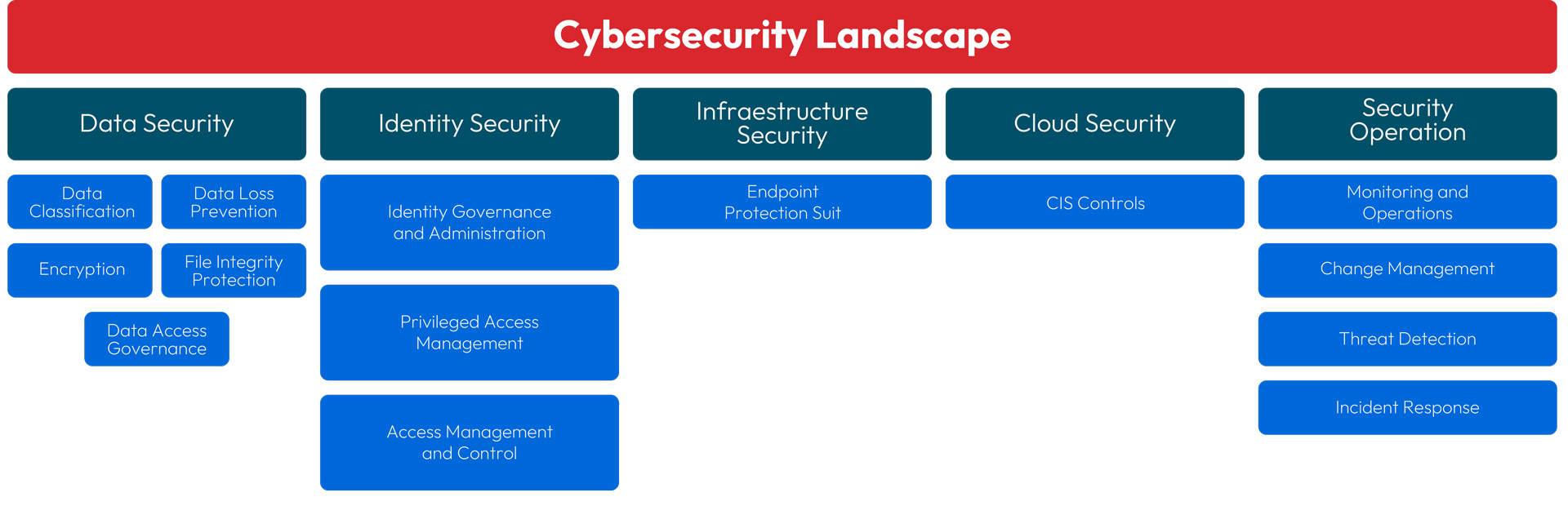 Cybersecurity Landscape Data Security Data Classification Data Loss Prevention Encryption Integrity Protection Data Access Governance Identity Security Identity Governance and Administration Privileged Access Management Access Management and Control Infrastructure Security Endpoint Protection Suit Cloud Security CIS Controls Security Operations Monitoring and Operations Change Management Threat Detection Incident Response Cybersecurity Landscape Data Security Data Classification Data Loss Prevention Encryption Integrity Protection Data Access Governance Identity Security Identity Governance and Administration Privileged Access Management Access Management and Control Infrastructure Security Endpoint Protection Suit Cloud Security CIS Controls Security Operations Monitoring and Operations Change Management Threat Detection Incident Response