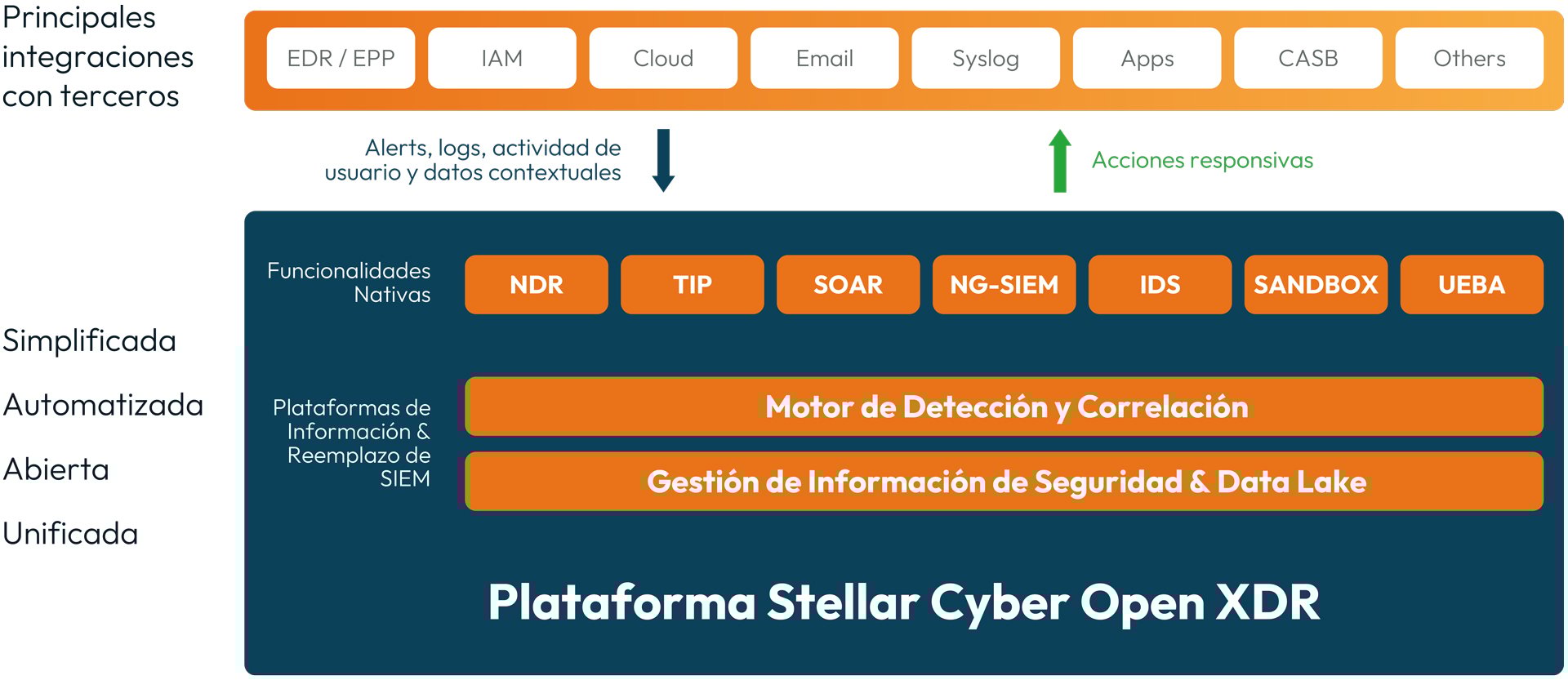 Principales integraciones con terceros EDR / EPP IAM Cloud Email Syslog Apps CASB Others Alertas, logs, actividad de usuario y datos contextuales Acciones responsivas Simplificada Automatizada Abierta Unificada Funcionalidades Nativas [ NDR TIP SOAR NG-SIEM IDS SANDBOX UEBA Plataforma de Información & Remplazo de SIEM [ Motor de Detección y Correlación Gestión de Información de Seguridad & Data Lake Plataforma Stellar Cyber Open XDR Principales integraciones con terceros EDR / EPP IAM Cloud Email Syslog Apps CASB Others Alertas, logs, actividad de usuario y datos contextuales Acciones responsivas Simplificada Automatizada Abierta Unificada Funcionalidades Nativas [ NDR TIP SOAR NG-SIEM IDS SANDBOX UEBA Plataforma de Información & Remplazo de SIEM [ Motor de Detección y Correlación Gestión de Información de Seguridad & Data Lake Plataforma Stellar Cyber Open XDR